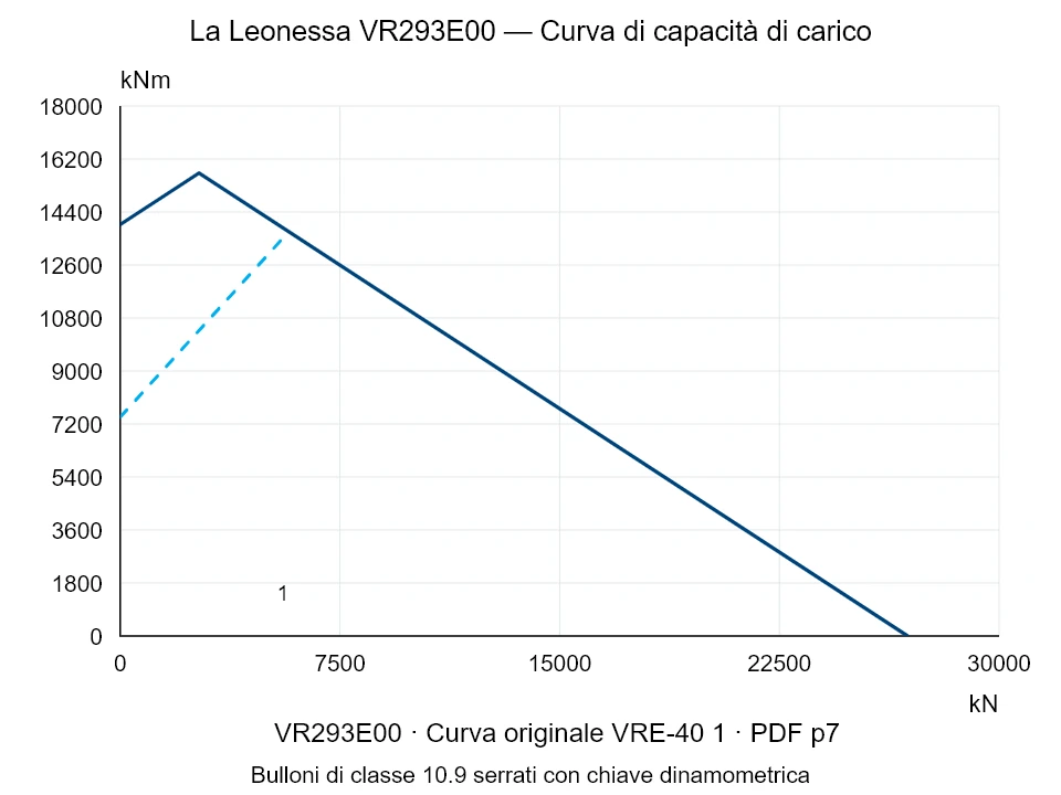 La Leonessa VR293E00 — Curva di capacità di carico VRE-40-1; Forza di compressione assiale [kN] / Momento ribaltante [kNm] · scala originale