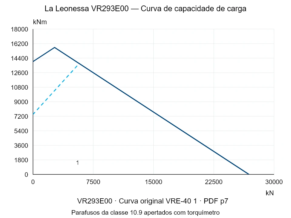 La Leonessa VR293E00 — Curva de capacidade de carga VRE-40-1; Força de compressão axial [kN] / Momento de tombamento [kNm] · escala original