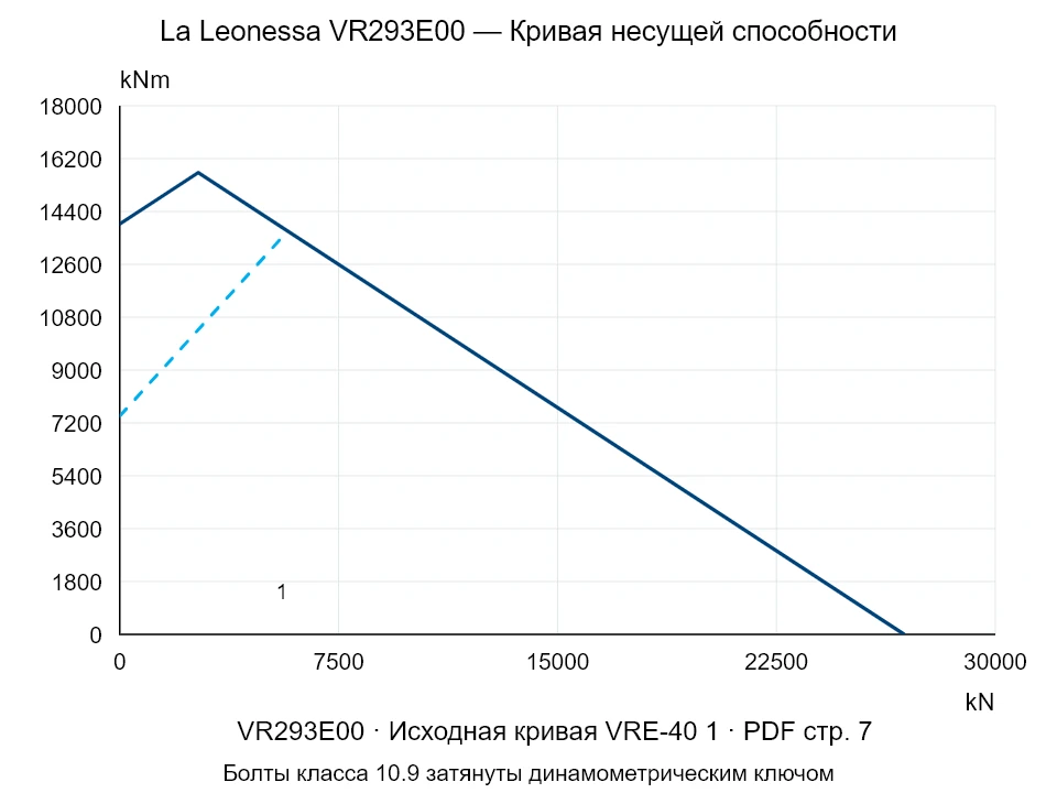 La Leonessa VR293E00 — Кривая несущей способности VRE-40-1; Осевая сжимающая сила [kN] / Опрокидывающий момент [kNm] · исходный масштаб
