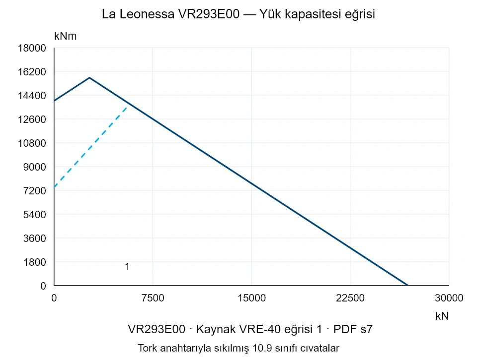 La Leonessa VR293E00 — Yük kapasitesi eğrisi VRE-40-1; Eksenel basma kuvveti [kN] / Devrilme momenti [kNm] · özgün ölçek