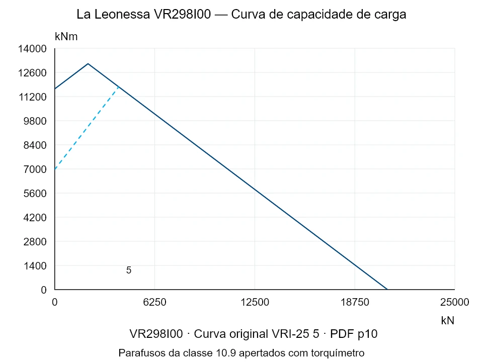 La Leonessa VR298I00 — Curva de capacidade de carga VRI-25-5; Força de compressão axial [kN] / Momento de tombamento [kNm] · escala original