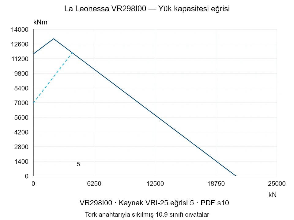 La Leonessa VR298I00 — Yük kapasitesi eğrisi VRI-25-5; Eksenel basma kuvveti [kN] / Devrilme momenti [kNm] · özgün ölçek