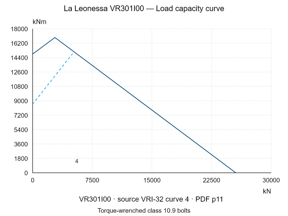 La Leonessa VR301I00 — Load capacity curve VRI-32-4; Axial compression force [kN] / Tilting moment [kNm] · original chart scale