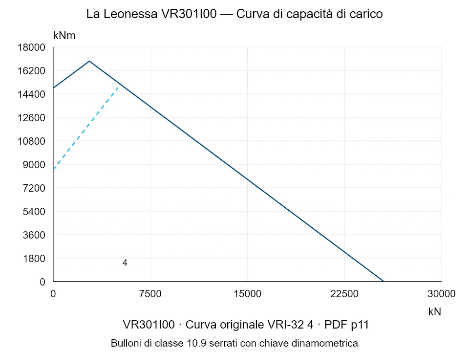 La Leonessa VR301I00 — Curva di capacità di carico VRI-32-4; Forza di compressione assiale [kN] / Momento ribaltante [kNm] · scala originale