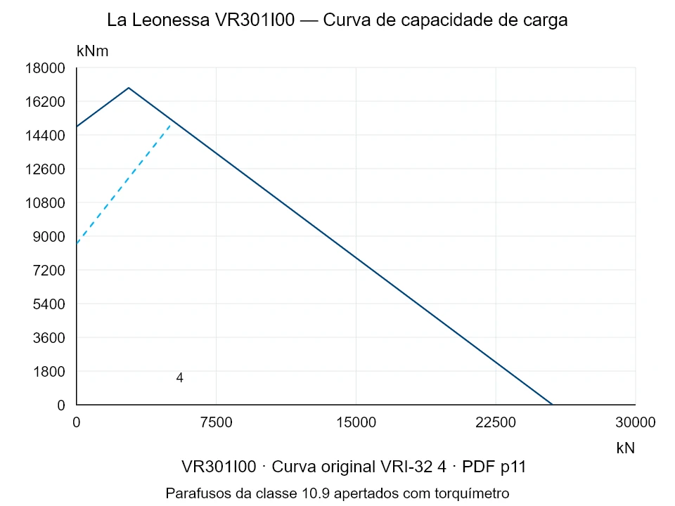La Leonessa VR301I00 — Curva de capacidade de carga VRI-32-4; Força de compressão axial [kN] / Momento de tombamento [kNm] · escala original