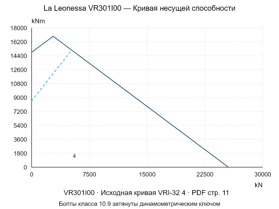 La Leonessa VR301I00 — Кривая несущей способности VRI-32-4; Осевая сжимающая сила [kN] / Опрокидывающий момент [kNm] · исходный масштаб