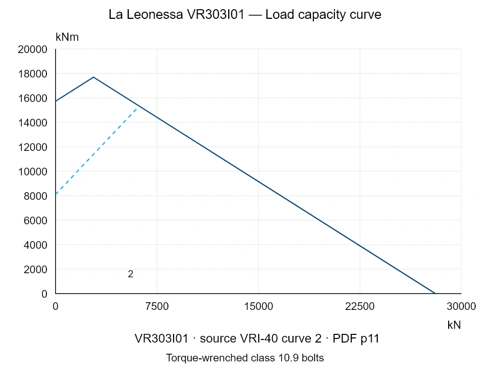 La Leonessa VR303I01 — Load capacity curve VRI-40-2; Axial compression force [kN] / Tilting moment [kNm] · original chart scale