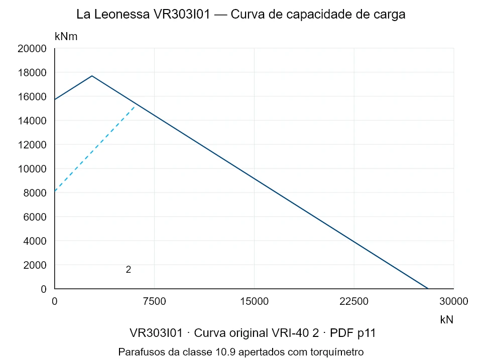 La Leonessa VR303I01 — Curva de capacidade de carga VRI-40-2; Força de compressão axial [kN] / Momento de tombamento [kNm] · escala original