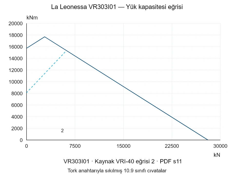 La Leonessa VR303I01 — Yük kapasitesi eğrisi VRI-40-2; Eksenel basma kuvveti [kN] / Devrilme momenti [kNm] · özgün ölçek
