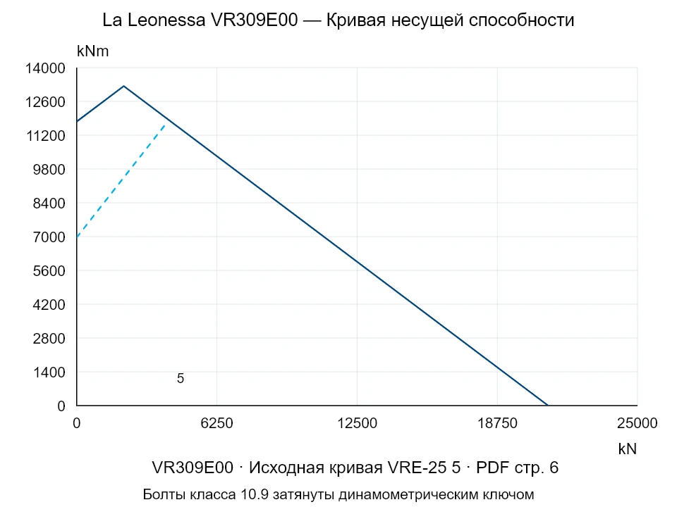 La Leonessa VR309E00 — Кривая несущей способности VRE-25-5; Осевая сжимающая сила [kN] / Опрокидывающий момент [kNm] · исходный масштаб