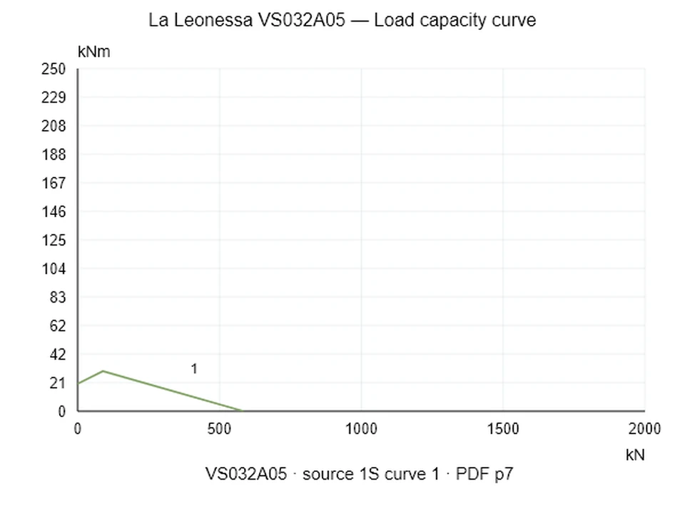 La Leonessa VS032A05 — Load capacity curve 1S-1; Axial compression force [kN] / Tilting moment [kNm] · original chart scale