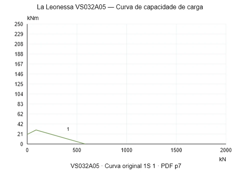 La Leonessa VS032A05 — Curva de capacidade de carga 1S-1; Força de compressão axial [kN] / Momento de tombamento [kNm] · escala original