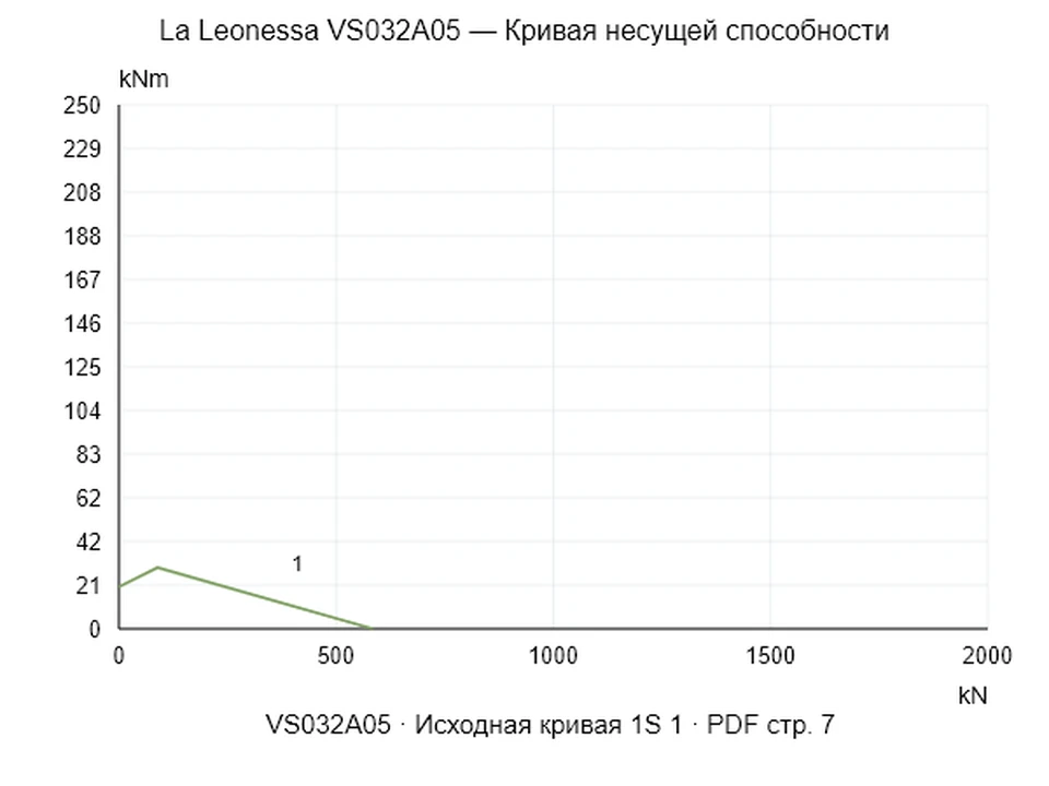 La Leonessa VS032A05 — Кривая несущей способности 1S-1; Осевая сжимающая сила [kN] / Опрокидывающий момент [kNm] · исходный масштаб