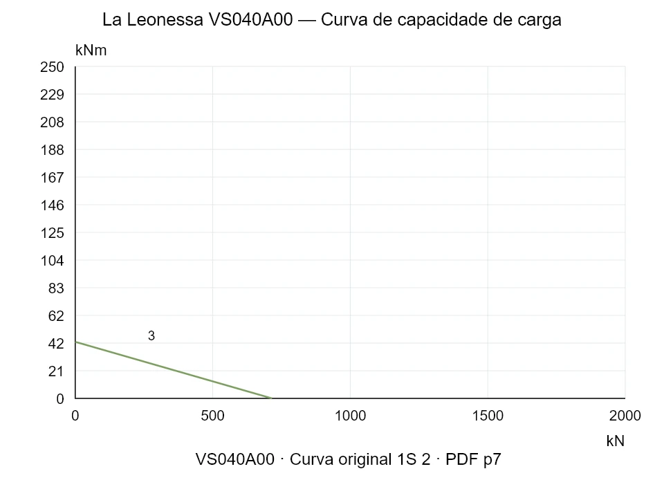 La Leonessa VS040A00 — Curva de capacidade de carga 1S-2; Força de compressão axial [kN] / Momento de tombamento [kNm] · escala original