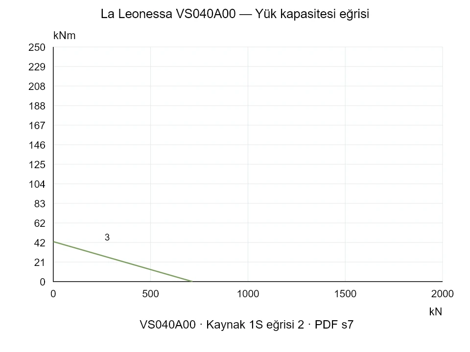 La Leonessa VS040A00 — Yük kapasitesi eğrisi 1S-2; Eksenel basma kuvveti [kN] / Devrilme momenti [kNm] · özgün ölçek