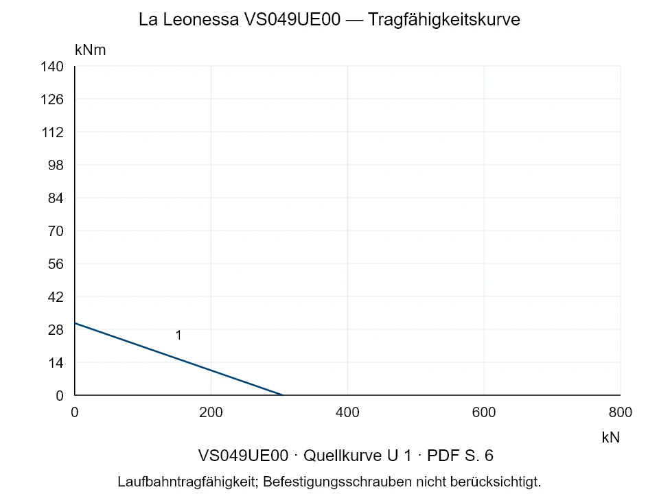 La Leonessa VS049UE00 — Tragfähigkeitskurve U-1; Axiale Druckkraft [kN] / Kippmoment [kNm] · Originalskala