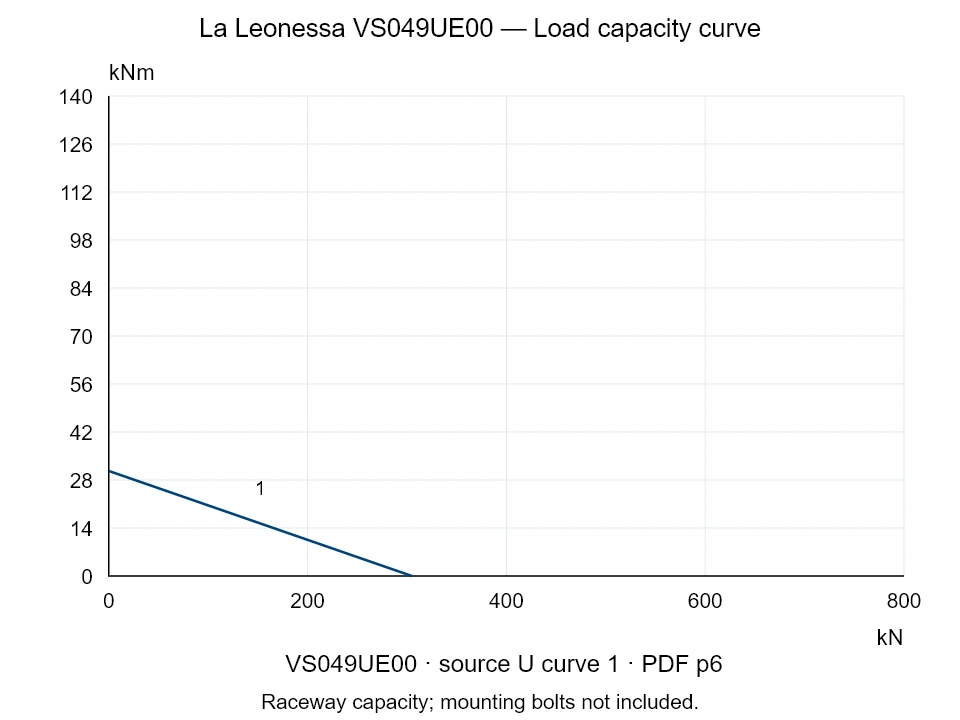 La Leonessa VS049UE00 — Load capacity curve U-1; Axial compression force [kN] / Tilting moment [kNm] · original chart scale