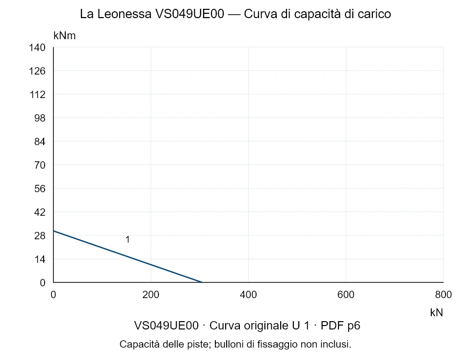 La Leonessa VS049UE00 — Curva di capacità di carico U-1; Forza di compressione assiale [kN] / Momento ribaltante [kNm] · scala originale