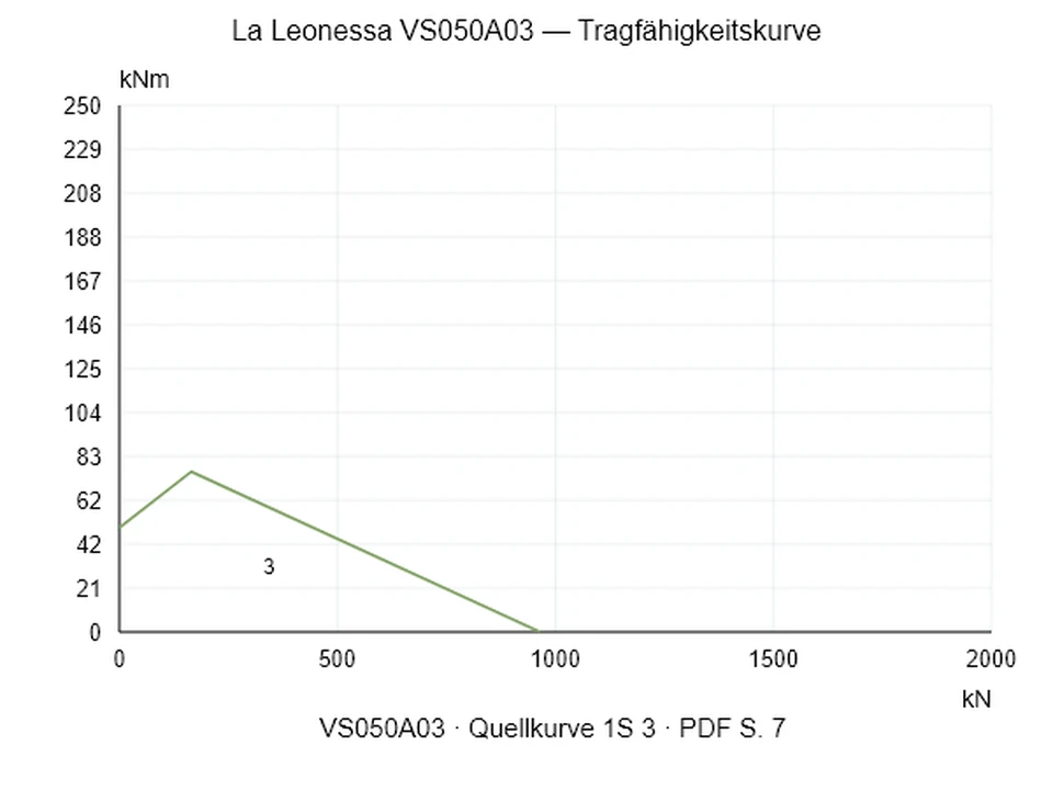 La Leonessa VS050A03 — Tragfähigkeitskurve 1S-3; Axiale Druckkraft [kN] / Kippmoment [kNm] · Originalskala