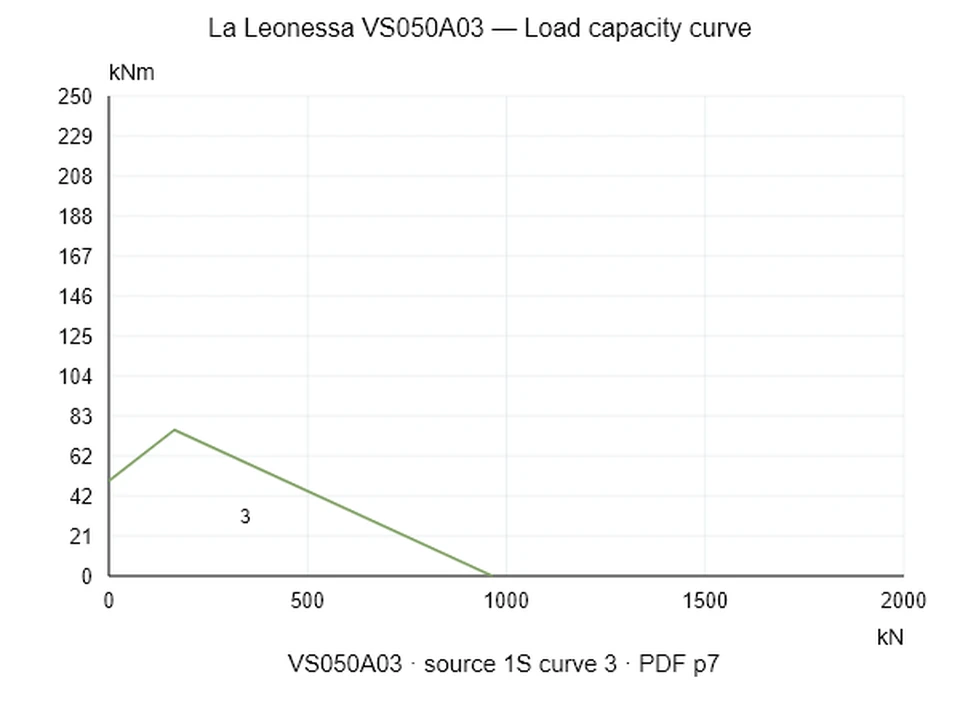 La Leonessa VS050A03 — Load capacity curve 1S-3; Axial compression force [kN] / Tilting moment [kNm] · original chart scale