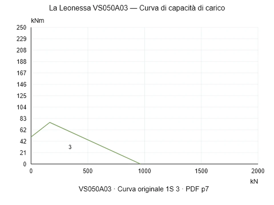 La Leonessa VS050A03 — Curva di capacità di carico 1S-3; Forza di compressione assiale [kN] / Momento ribaltante [kNm] · scala originale