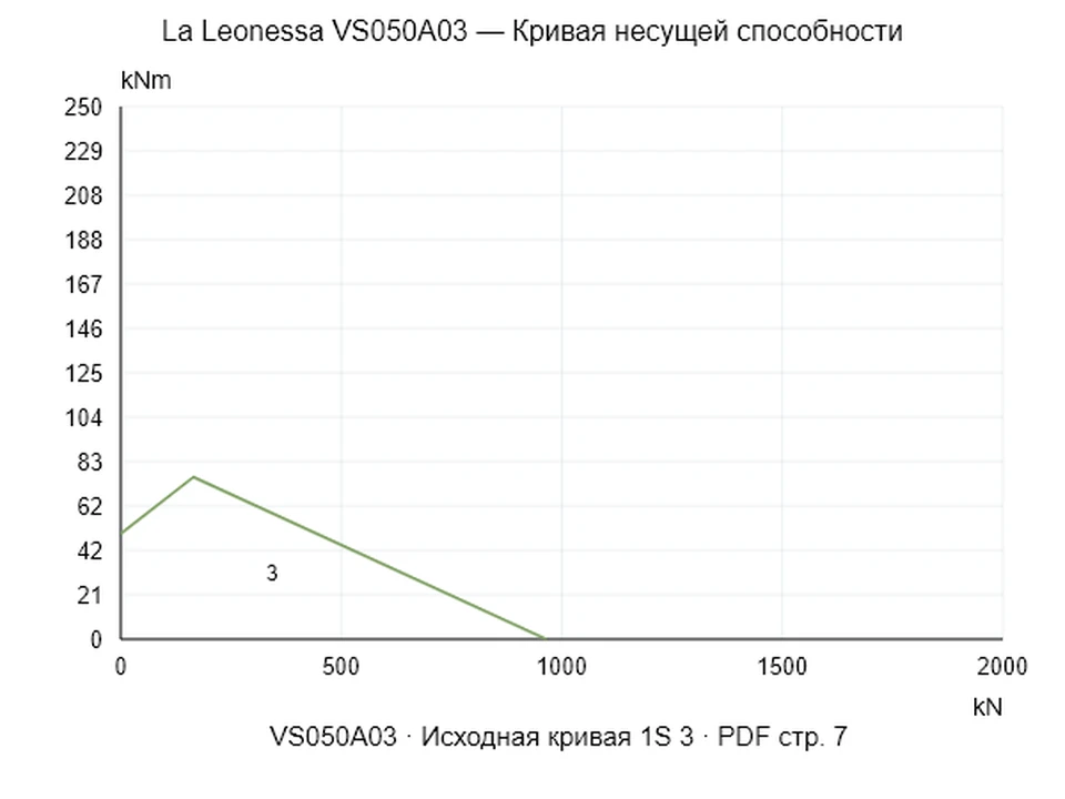La Leonessa VS050A03 — Кривая несущей способности 1S-3; Осевая сжимающая сила [kN] / Опрокидывающий момент [kNm] · исходный масштаб