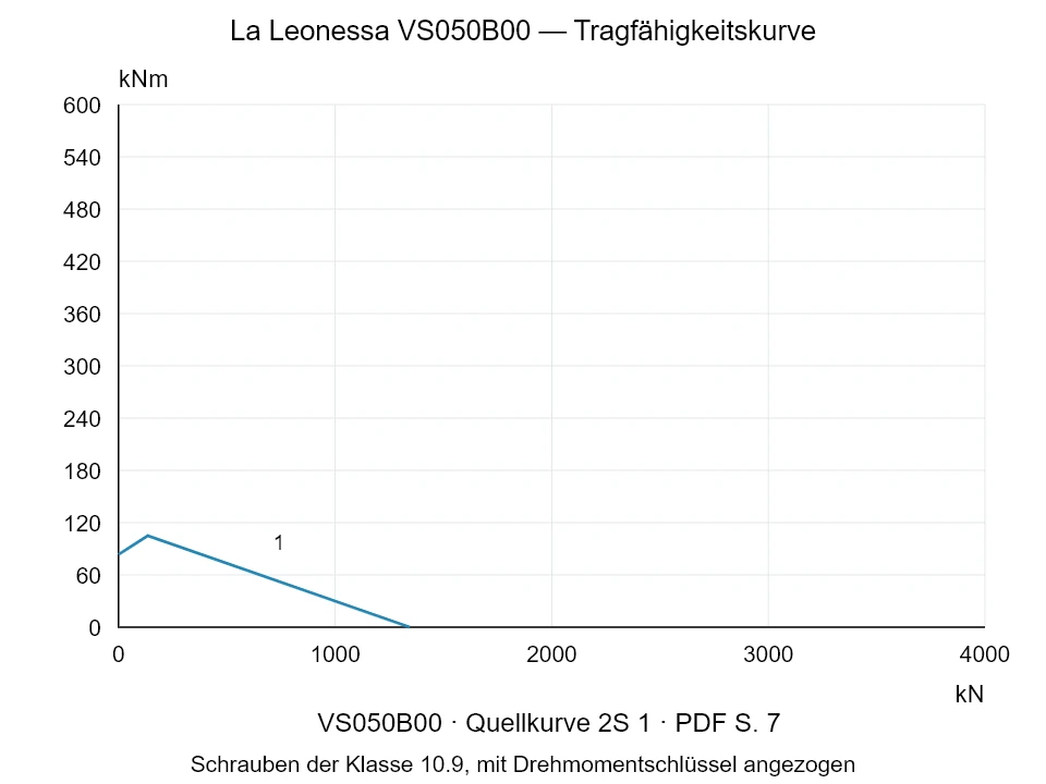 La Leonessa VS050B00 — Tragfähigkeitskurve 2S-1; Axiale Druckkraft [kN] / Kippmoment [kNm] · Originalskala