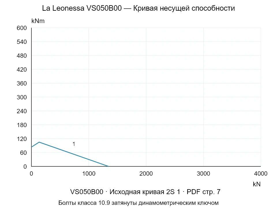 La Leonessa VS050B00 — Кривая несущей способности 2S-1; Осевая сжимающая сила [kN] / Опрокидывающий момент [kNm] · исходный масштаб