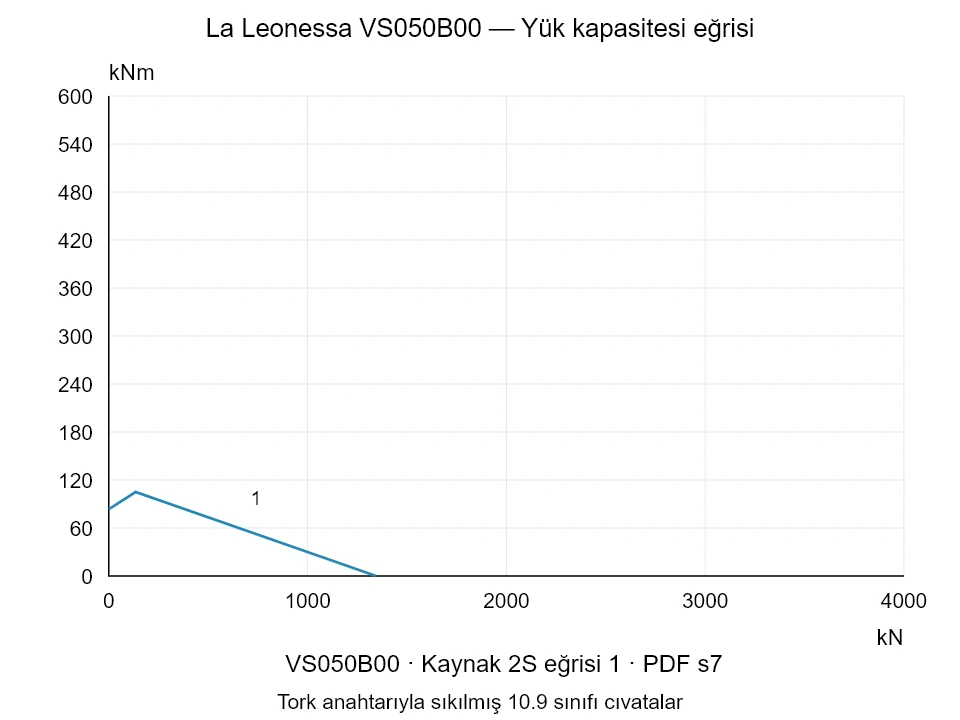 La Leonessa VS050B00 — Yük kapasitesi eğrisi 2S-1; Eksenel basma kuvveti [kN] / Devrilme momenti [kNm] · özgün ölçek
