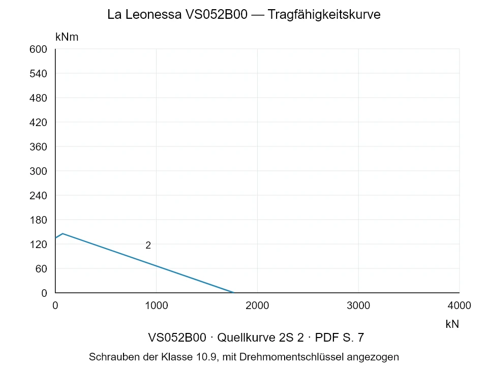 La Leonessa VS052B00 — Tragfähigkeitskurve 2S-2; Axiale Druckkraft [kN] / Kippmoment [kNm] · Originalskala