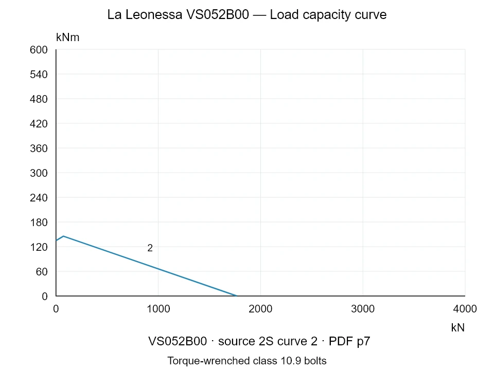 La Leonessa VS052B00 — Load capacity curve 2S-2; Axial compression force [kN] / Tilting moment [kNm] · original chart scale