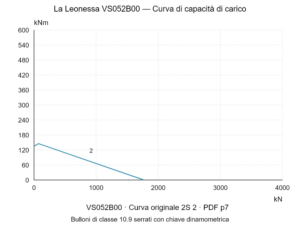 La Leonessa VS052B00 — Curva di capacità di carico 2S-2; Forza di compressione assiale [kN] / Momento ribaltante [kNm] · scala originale