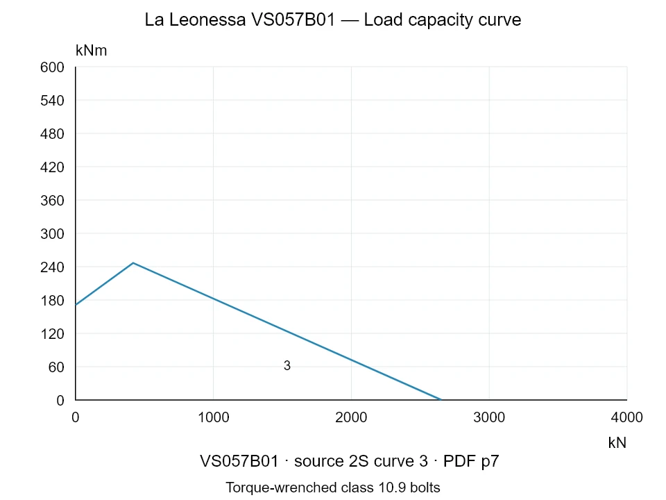 La Leonessa VS057B01 — Load capacity curve 2S-3; Axial compression force [kN] / Tilting moment [kNm] · original chart scale