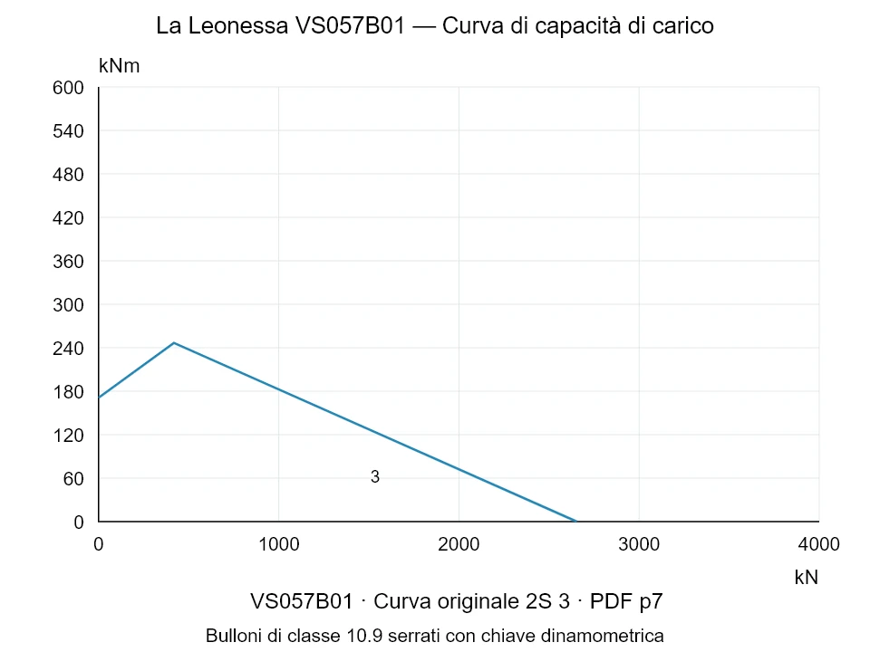 La Leonessa VS057B01 — Curva di capacità di carico 2S-3; Forza di compressione assiale [kN] / Momento ribaltante [kNm] · scala originale