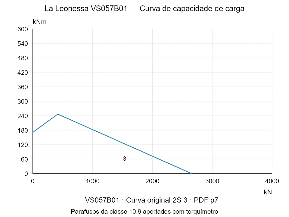 La Leonessa VS057B01 — Curva de capacidade de carga 2S-3; Força de compressão axial [kN] / Momento de tombamento [kNm] · escala original