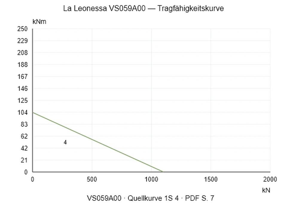 La Leonessa VS059A00 — Tragfähigkeitskurve 1S-4; Axiale Druckkraft [kN] / Kippmoment [kNm] · Originalskala