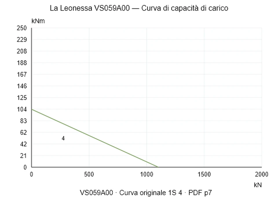 La Leonessa VS059A00 — Curva di capacità di carico 1S-4; Forza di compressione assiale [kN] / Momento ribaltante [kNm] · scala originale
