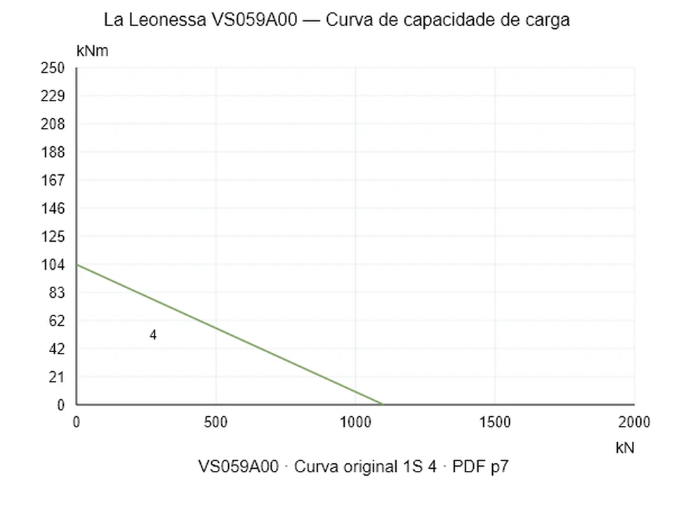 La Leonessa VS059A00 — Curva de capacidade de carga 1S-4; Força de compressão axial [kN] / Momento de tombamento [kNm] · escala original
