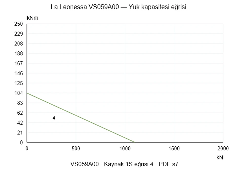 La Leonessa VS059A00 — Yük kapasitesi eğrisi 1S-4; Eksenel basma kuvveti [kN] / Devrilme momenti [kNm] · özgün ölçek