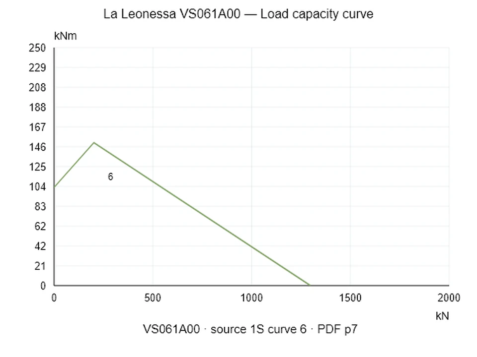 La Leonessa VS061A00 — Load capacity curve 1S-6; Axial compression force [kN] / Tilting moment [kNm] · original chart scale