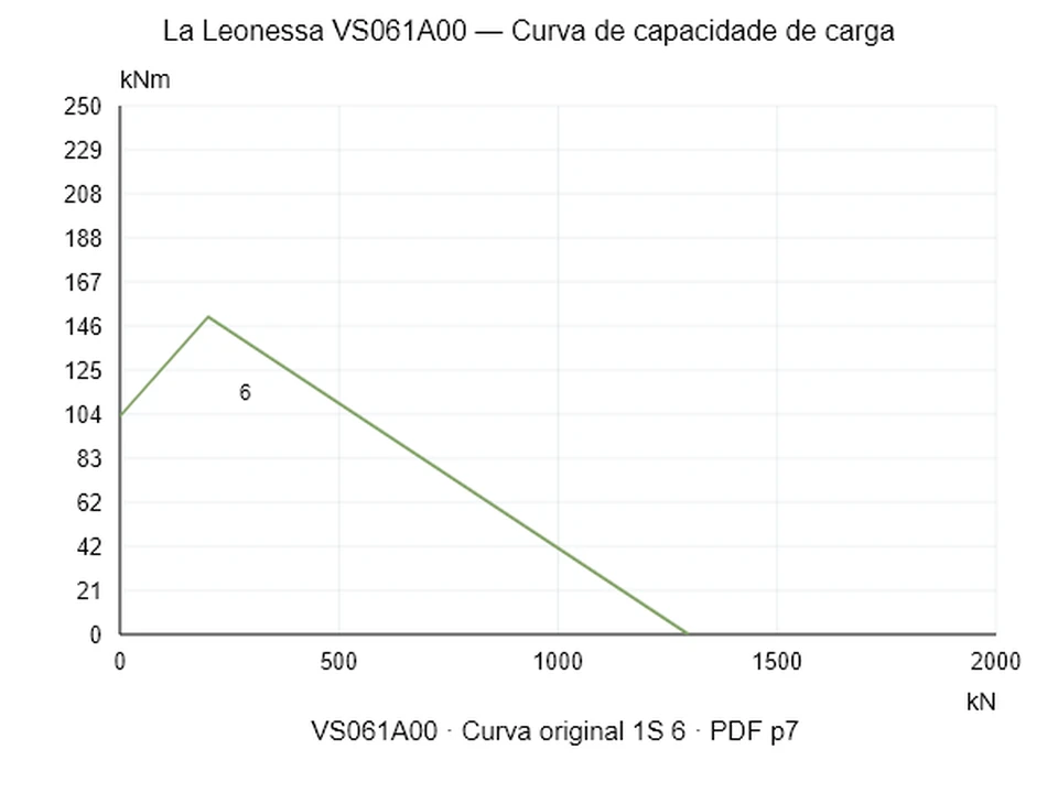 La Leonessa VS061A00 — Curva de capacidade de carga 1S-6; Força de compressão axial [kN] / Momento de tombamento [kNm] · escala original