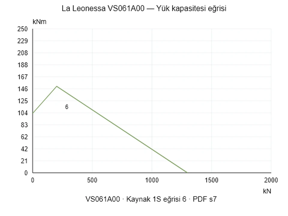 La Leonessa VS061A00 — Yük kapasitesi eğrisi 1S-6; Eksenel basma kuvveti [kN] / Devrilme momenti [kNm] · özgün ölçek