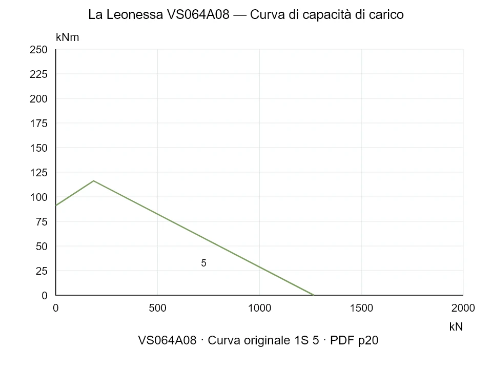 La Leonessa VS064A08 — Curva di capacità di carico 1S-5; Forza di compressione assiale [kN] / Momento ribaltante [kNm] · scala originale