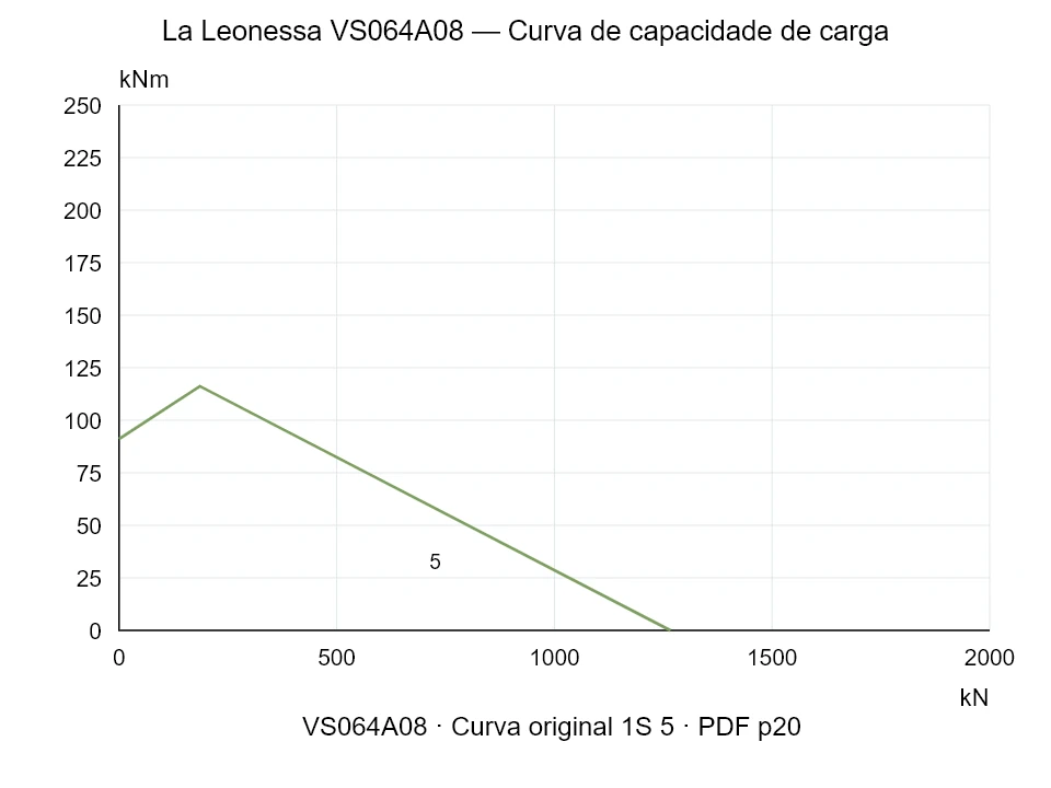 La Leonessa VS064A08 — Curva de capacidade de carga 1S-5; Força de compressão axial [kN] / Momento de tombamento [kNm] · escala original