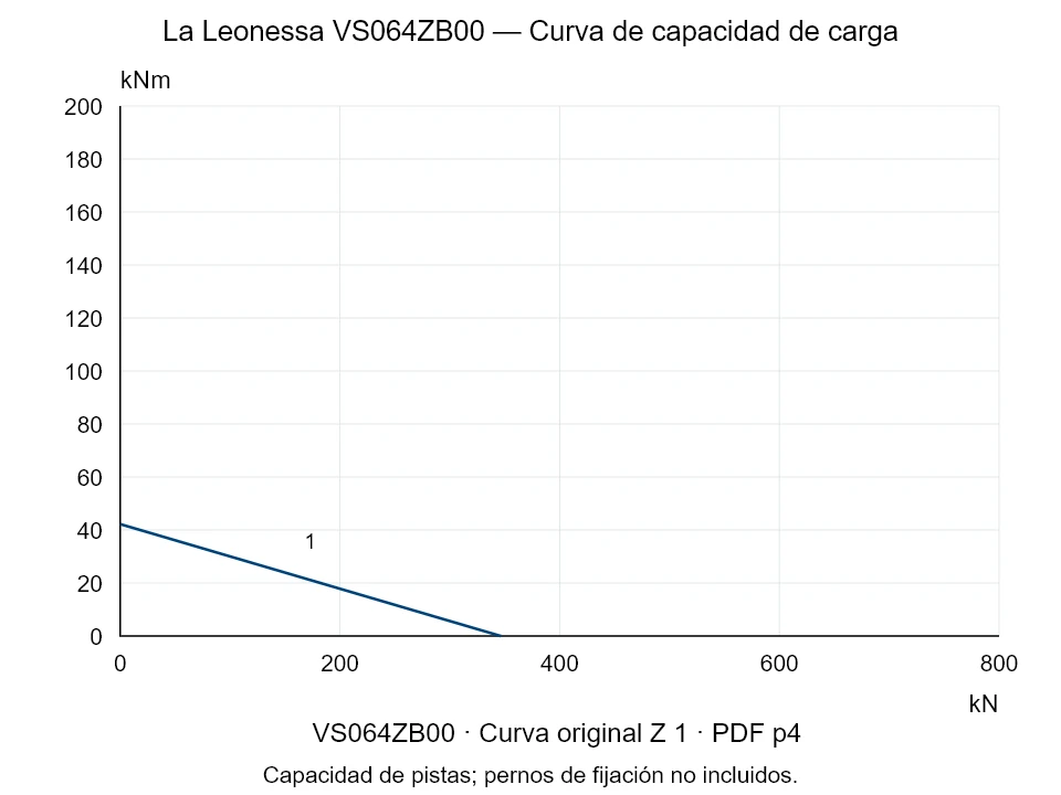 La Leonessa VS064ZB00 — Curva de capacidad de carga Z-1; Fuerza de compresión axial [kN] / Momento de vuelco [kNm] · escala original