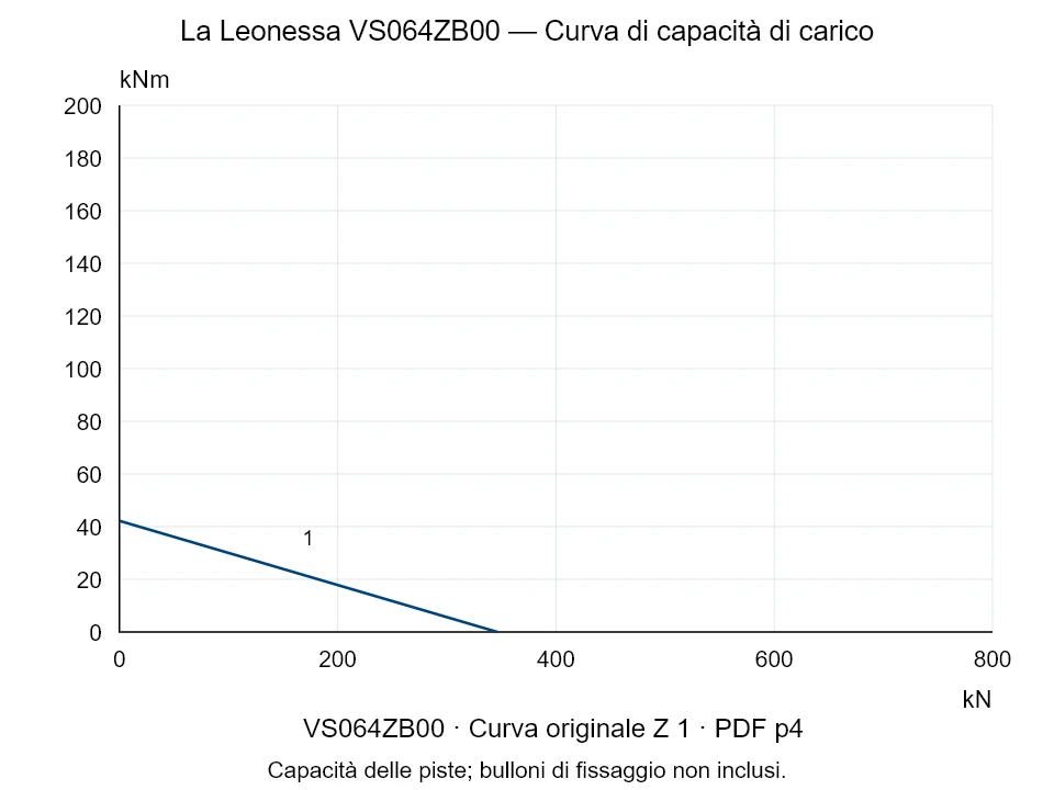 La Leonessa VS064ZB00 — Curva di capacità di carico Z-1; Forza di compressione assiale [kN] / Momento ribaltante [kNm] · scala originale