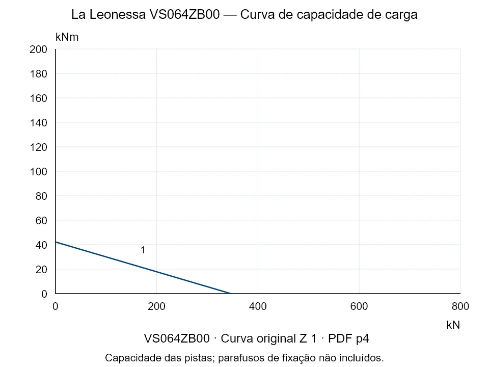La Leonessa VS064ZB00 — Curva de capacidade de carga Z-1; Força de compressão axial [kN] / Momento de tombamento [kNm] · escala original