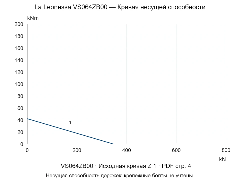 La Leonessa VS064ZB00 — Кривая несущей способности Z-1; Осевая сжимающая сила [kN] / Опрокидывающий момент [kNm] · исходный масштаб