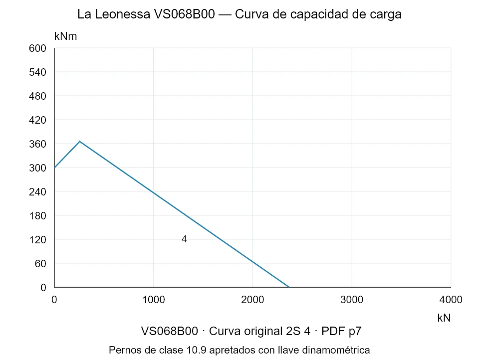 La Leonessa VS068B00 — Curva de capacidad de carga 2S-4; Fuerza de compresión axial [kN] / Momento de vuelco [kNm] · escala original