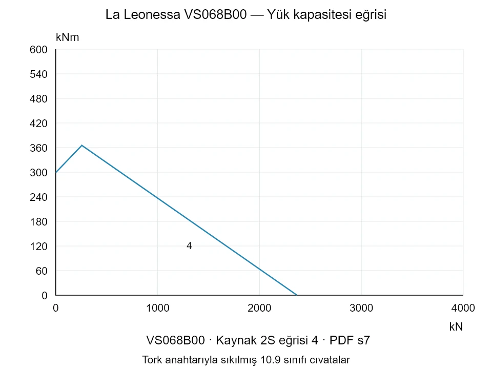 La Leonessa VS068B00 — Yük kapasitesi eğrisi 2S-4; Eksenel basma kuvveti [kN] / Devrilme momenti [kNm] · özgün ölçek